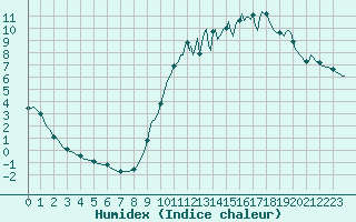 Courbe de l'humidex pour Cerisiers (89)