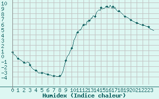 Courbe de l'humidex pour Verneuil (78)