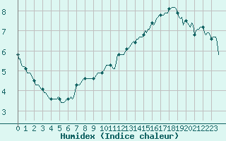 Courbe de l'humidex pour Noyarey (38)