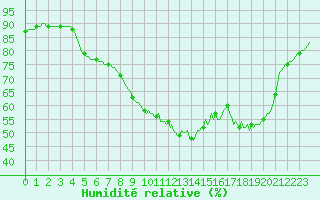 Courbe de l'humidit relative pour Mouilleron-le-Captif (85)