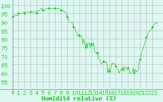 Courbe de l'humidit relative pour Goulles - Bagnard (19)