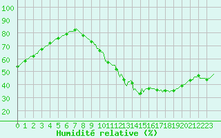 Courbe de l'humidit relative pour Saint-Philbert-sur-Risle (Le Rossignol) (27)