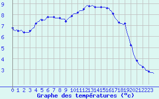 Courbe de tempratures pour Rmering-ls-Puttelange (57)