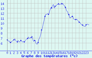Courbe de tempratures pour Saint-Paul-lez-Durance (13)