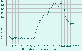 Courbe de l'humidex pour Carrion de Calatrava (Esp)