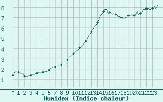 Courbe de l'humidex pour Amiens - Dury (80)