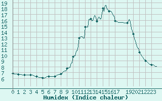 Courbe de l'humidex pour Mgevette (74)