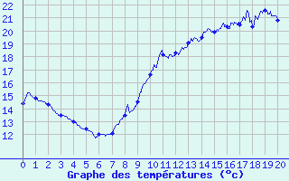 Courbe de tempratures pour Laroque-Timbaut (47)