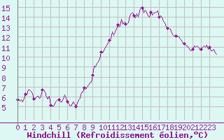Courbe du refroidissement olien pour Saint-Saturnin-Ls-Avignon (84)