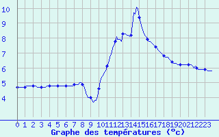 Courbe de tempratures pour Bouligny (55)