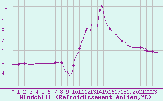 Courbe du refroidissement olien pour Bouligny (55)