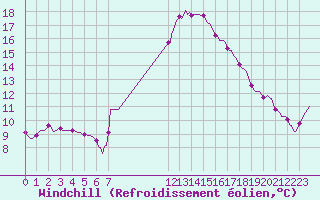 Courbe du refroidissement olien pour Thoiras (30)