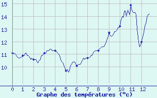 Courbe de tempratures pour Vire (14)