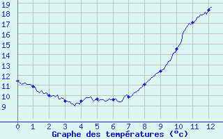 Courbe de tempratures pour Civray (86)