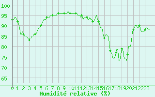 Courbe de l'humidit relative pour Floriffoux (Be)