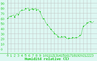 Courbe de l'humidit relative pour Courcelles (Be)