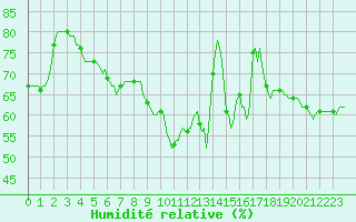 Courbe de l'humidit relative pour Concoules - La Bise (30)