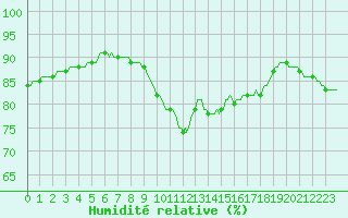 Courbe de l'humidit relative pour Trgueux (22)