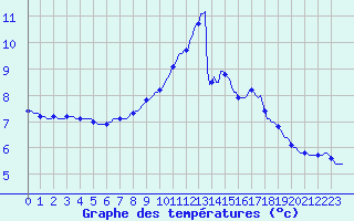 Courbe de tempratures pour Almenches (61)