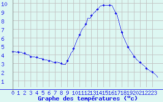 Courbe de tempratures pour Sorgues (84)