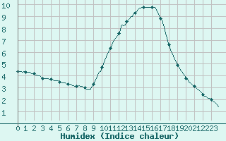 Courbe de l'humidex pour Sorgues (84)