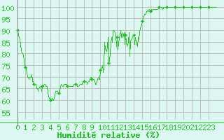Courbe de l'humidit relative pour Mont-Aigoual (30)