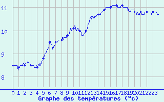 Courbe de tempratures pour Landivisiau (29)