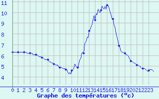 Courbe de tempratures pour La Chapelle (03)