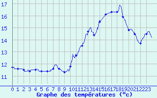 Courbe de tempratures pour Dax (40)