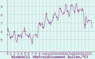 Courbe du refroidissement olien pour Millau (12)