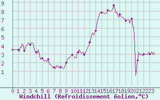 Courbe du refroidissement olien pour Potte (80)