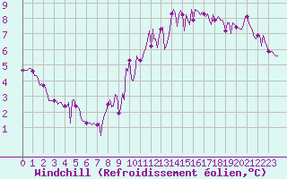 Courbe du refroidissement olien pour Challes-les-Eaux (73)