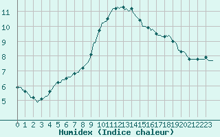 Courbe de l'humidex pour Brugge (Be)