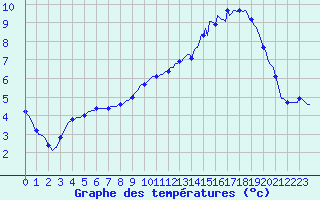 Courbe de tempratures pour Kaulille-Bocholt (Be)