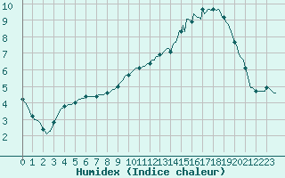 Courbe de l'humidex pour Kaulille-Bocholt (Be)