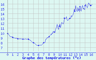 Courbe de tempratures pour Grandfontaine (67)