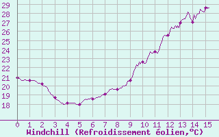 Courbe du refroidissement olien pour Carcassonne (11)