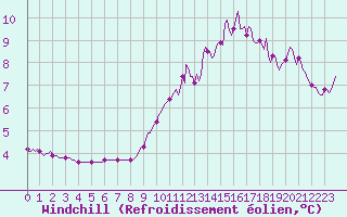 Courbe du refroidissement olien pour Orlu - Les Ioules (09)