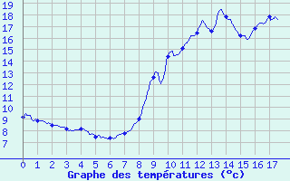 Courbe de tempratures pour Villar-Loubire (05)