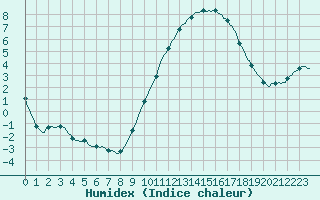 Courbe de l'humidex pour Tour-en-Sologne (41)