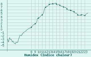 Courbe de l'humidex pour Lans-en-Vercors (38)