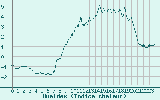 Courbe de l'humidex pour Baraque Fraiture (Be)