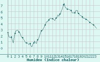 Courbe de l'humidex pour Rosis (34)