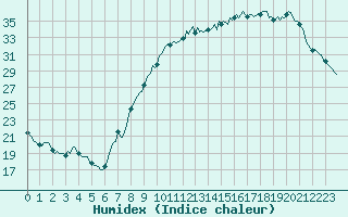 Courbe de l'humidex pour Vliermaal-Kortessem (Be)