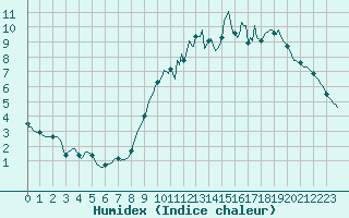 Courbe de l'humidex pour Amiens - Dury (80)
