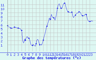 Courbe de tempratures pour Blus (40)