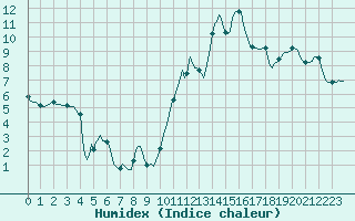 Courbe de l'humidex pour Blus (40)