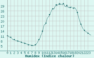 Courbe de l'humidex pour Die (26)