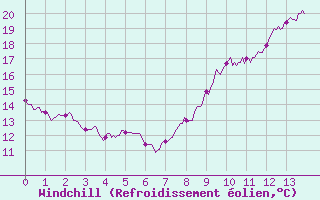 Courbe du refroidissement olien pour Mauvezin-sur-Gupie (47)