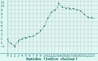 Courbe de l'humidex pour Saint-Just-le-Martel (87)